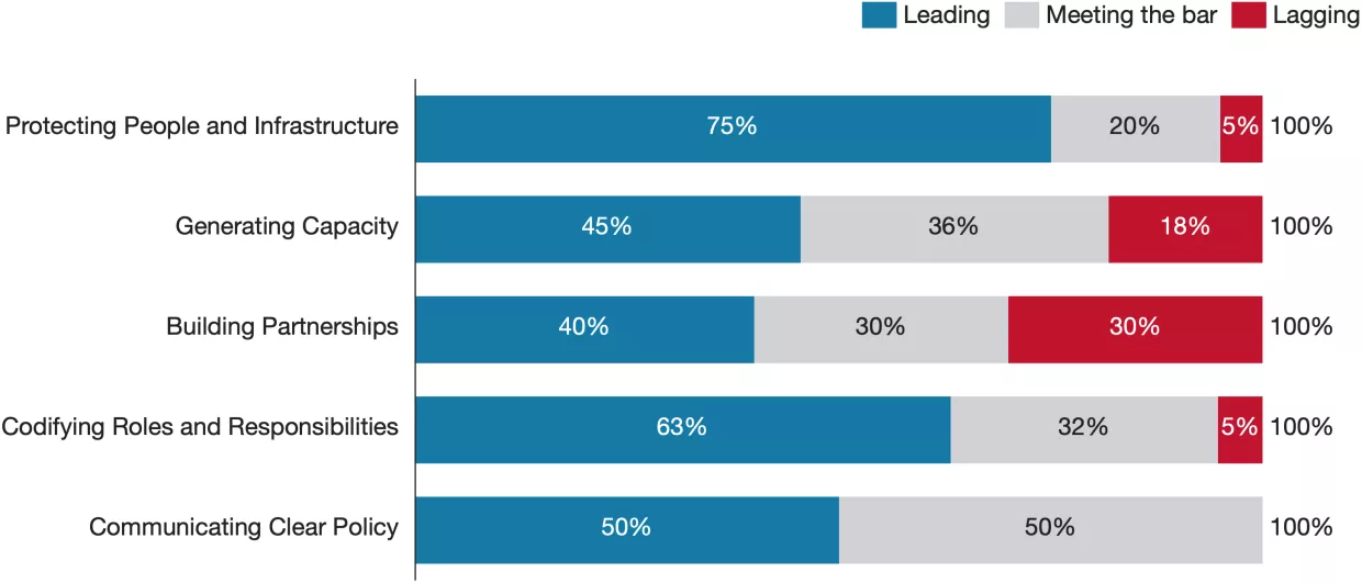Cybersecurity Strategy Scorecard | The Belfer Center for Science